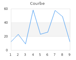 Courbe avec JpGraph